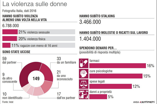 violenza donne